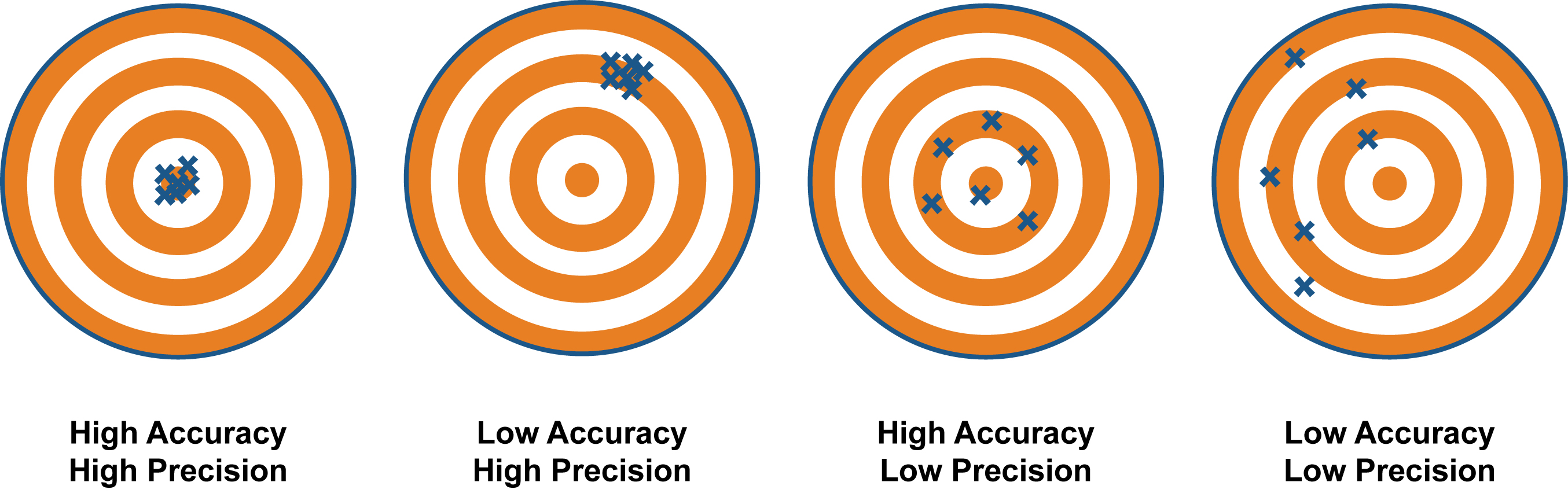 Accuracy vs Percision