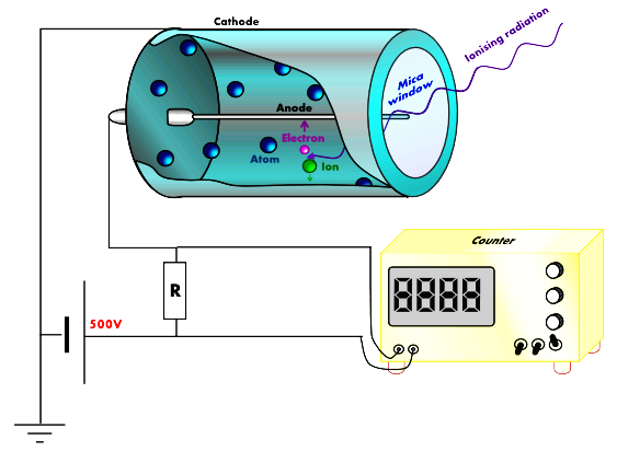 geiger counter