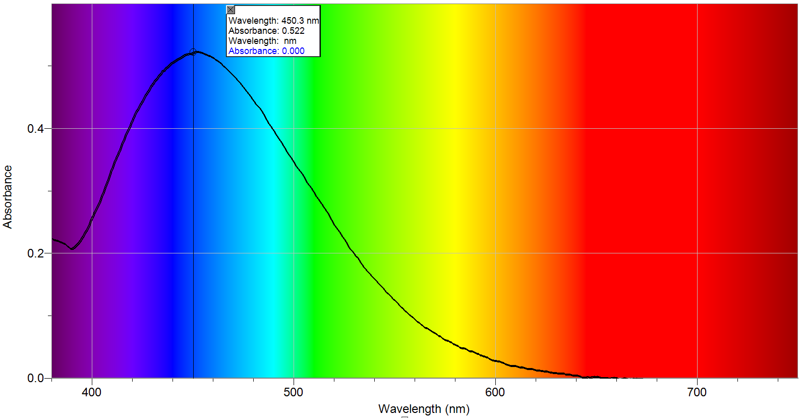 Iron(III).Thiocyanate.Visible.Spectrum (30K)
