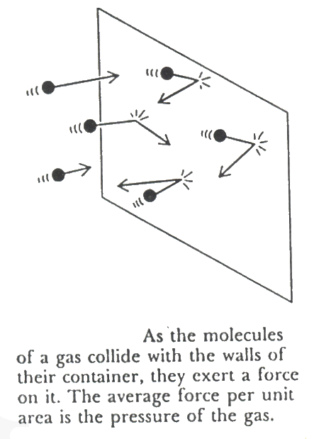 Origin of Pressure According to the Kinetic Theory of Gases