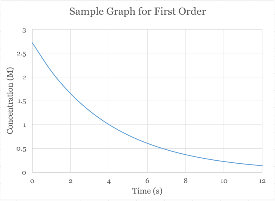 Kinetics.Sample.Graph.for.First.Order (52K)