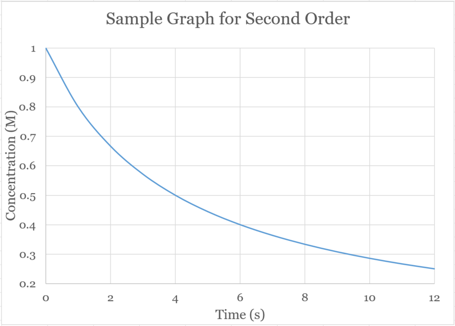 Kinetics.Sample.Graph.for.Second.Order (48K)