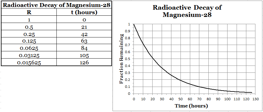 Magnesium-28.Radioactive.Decay.Data.and.Graph (16K)