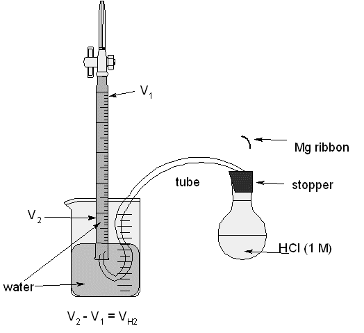Experimental Setup for Mg/H2 Molar Volume Experiment