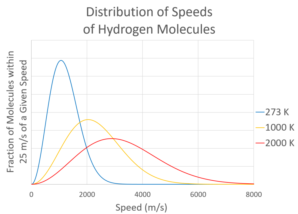 Molecular.Speeds-Hydrogen.273K.1000K,2000K (93K)