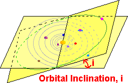 Orbitalinclination (3K)