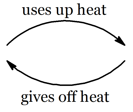 Phases.Heat.Flow.Diagram (8K)