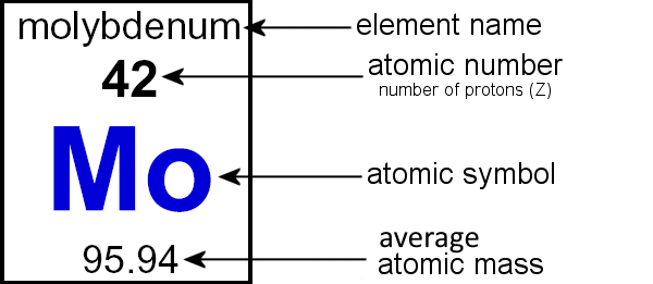 What the Numbers on the Periodic Table Mean