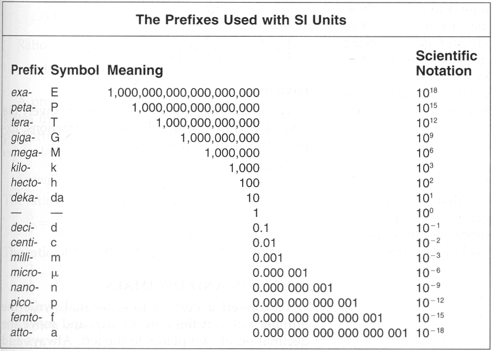 SI Prefixes Chart