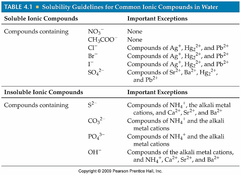 Solubility.Guidelines.Table.for.Precipitation.Reactions (171K)
