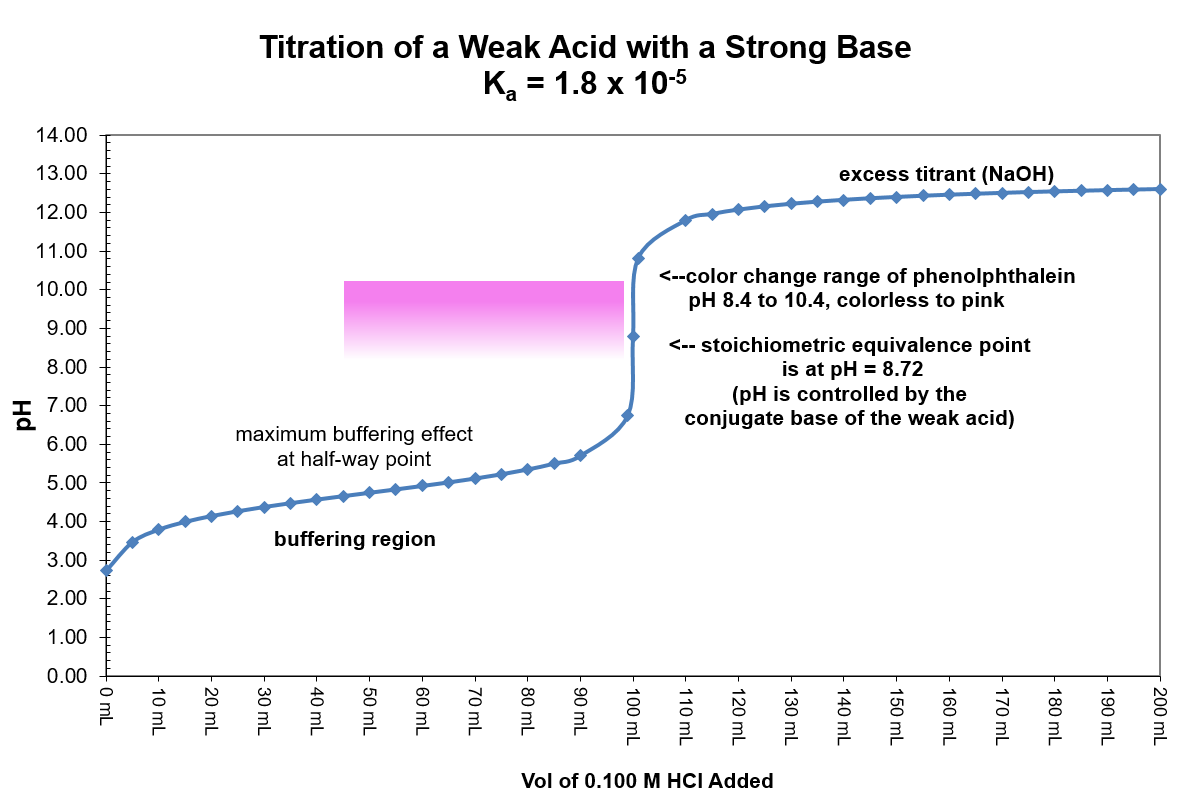 Titration-Weak.Acid-Strong.Base (70K)