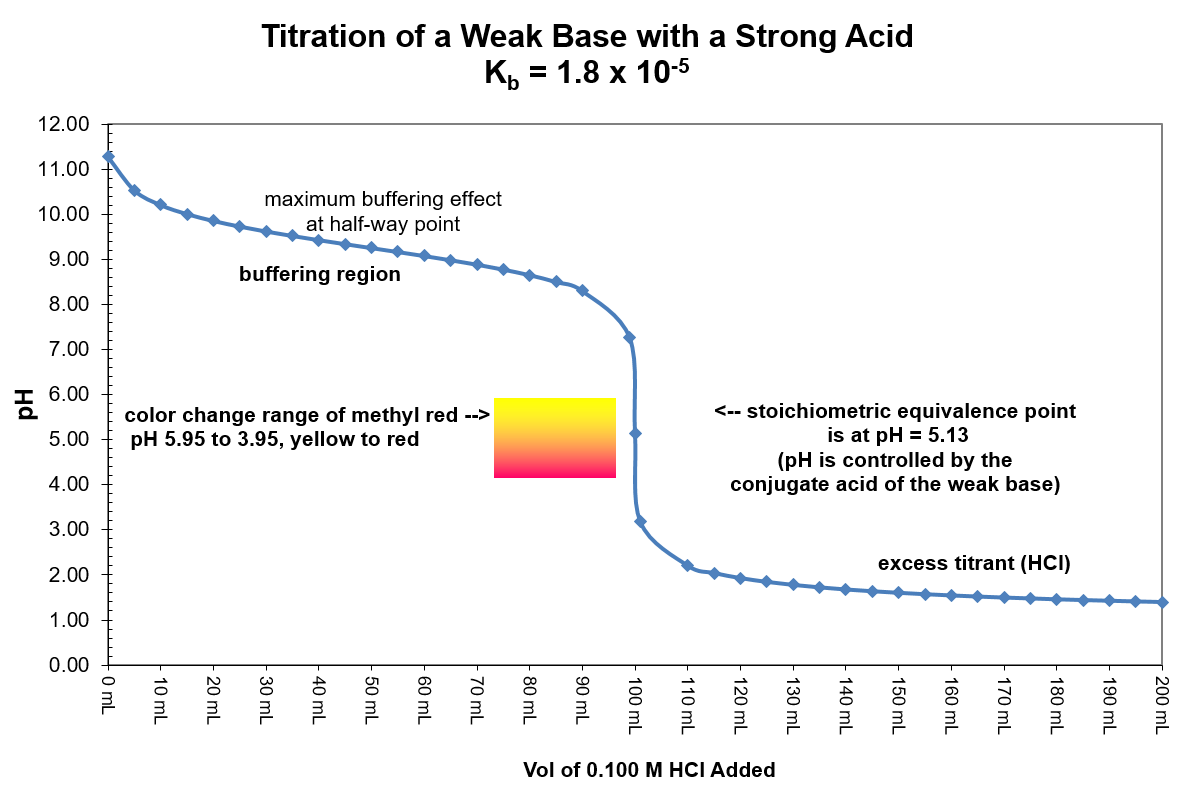 Titration-Weak.Base-Strong.Acid (68K)