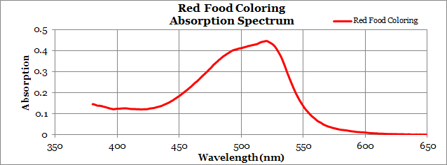 absorption.spectrum.red.food.coloring.graph (7K)