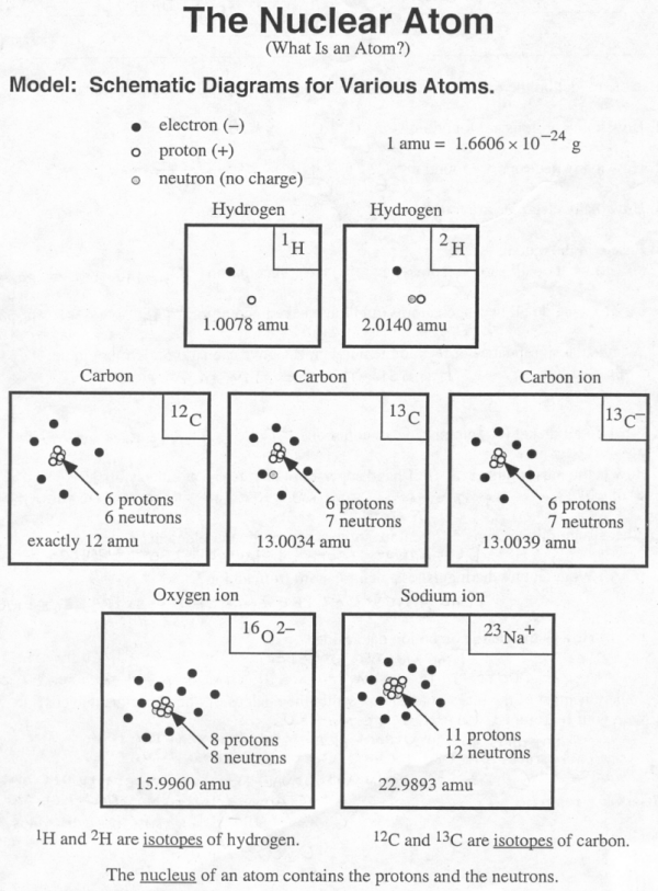 A graphic showing schematic diagrams of the structure of atoms.