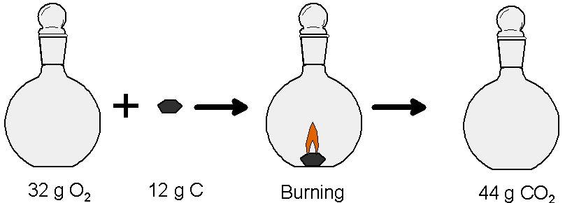 oxygen gas gives carbon dioxide formula