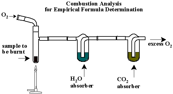 combustion_analysis apparatus collects CO2 and H2O from burning a substance (4k)