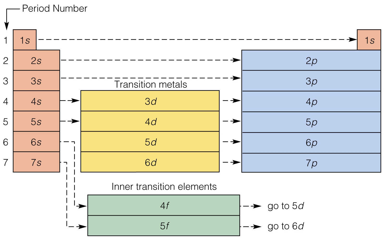 periodic table with electron configuration