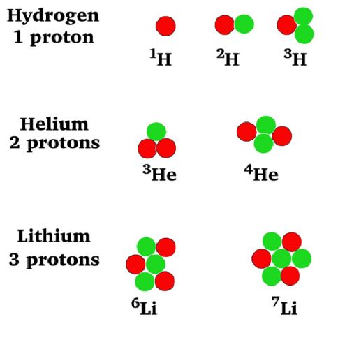 Atom Isotope